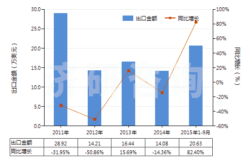 2011-2015年9月中國紅柱石、藍(lán)晶石及硅線石,不論是否煅燒(HS25085000)出口總額及增速統(tǒng)計